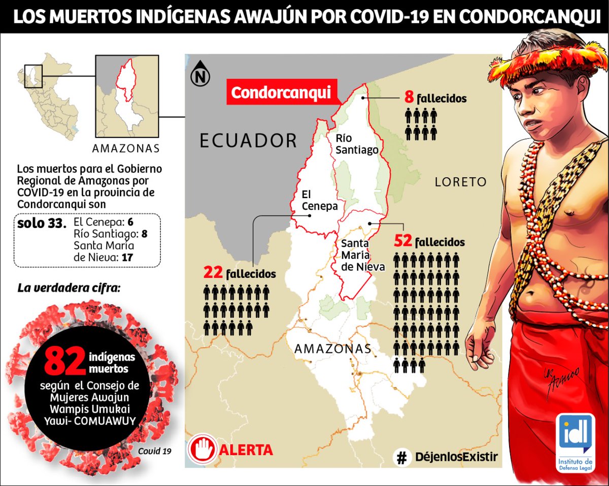 mociccperu's tweet photo. #AltoalEtnocidio #EmergenciaIndigena
Una recopilación realizada por @Ideele muestra gran subregistro de víctimas del #COVID19. Exigimos acciones concretas del Estado para parar las muertes en la Amazonía.

@MartinVizcarraC @Minsa_Peru https://t.co/gZJ77TItGQ