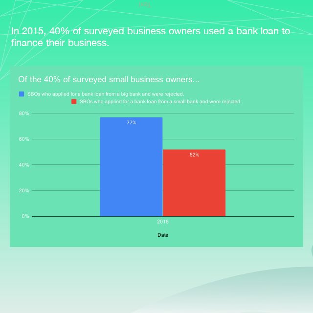 ClarenceWith's tweet image. “Statistical data showing the detriment, that financial factors hold on small business start-ups.”

View this post on my Facebook or Instagram pages for full details: 

Facebook: Clarence with Riverside
Instagram: Riverside.payments_etx

Stat data credit: fundera.com