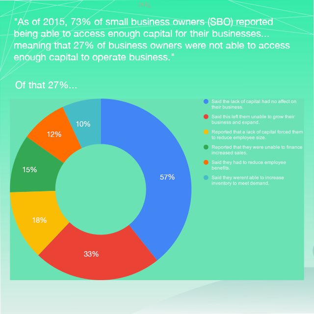 ClarenceWith's tweet image. “Statistical data showing the detriment, that financial factors hold on small business start-ups.”

View this post on my Facebook or Instagram pages for full details: 

Facebook: Clarence with Riverside
Instagram: Riverside.payments_etx

Stat data credit: fundera.com