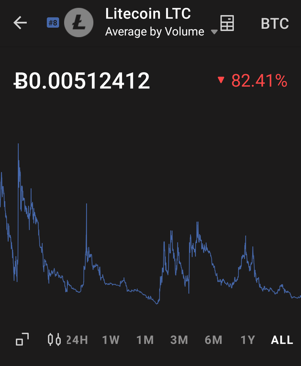 walerikus's tweet photo. Litecoin is going to break it's #BTCLTC downtrend trend line. 

Litecoin #BTCLTC is at it's all time low price range in the last 3 years. The trading volume is over 25% of $LTC market cap. 1 billion $ being traded out of 3.6 billion $ market cap, this is a 27% volume/mcap ratio. https://t.co/idRvzqbQYm