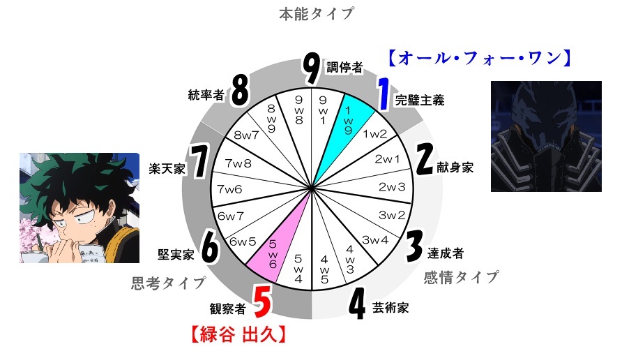 がんべあ アニメキャラをエニアグラム分析 性格の裏表 僕のヒーローアカデミア 緑谷出久は5ｗ6 問題を解決する人 The Problem Solver オール フォーワンは1ｗ9 理想主義者 The Idealist 二人の性格は表裏の関係 どちらも正しい答えがあると期待