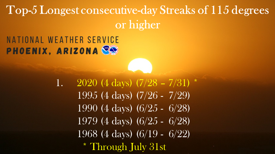 Nws Phoenix Today S High Of 116 Degrees So Far At Sky Harbor Makes 4 Days In A Row Of Highs At Above 115 This Ties 1995 1990 1979 1968 For The Longest Consecutive Day Streak Nws Phoenix Today S High Of 116 Degrees So Far At Sky Harbor Makes 4 Days In A Row Of Highs At Above 115 This Ties 1995 1990 1979 1968 For The Longest Consecutive Day Streak