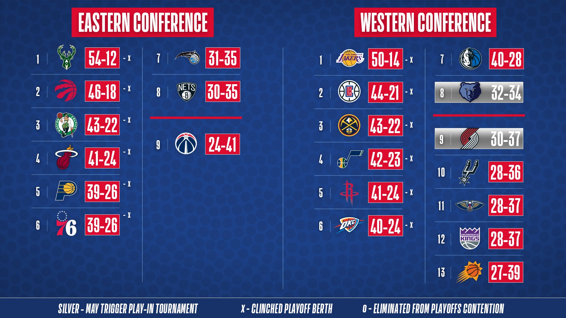 NBA on X The NBA Standings after Day 2 of Seeding Games in Orlando. WholeNewGame https t nucVtbIV1e X