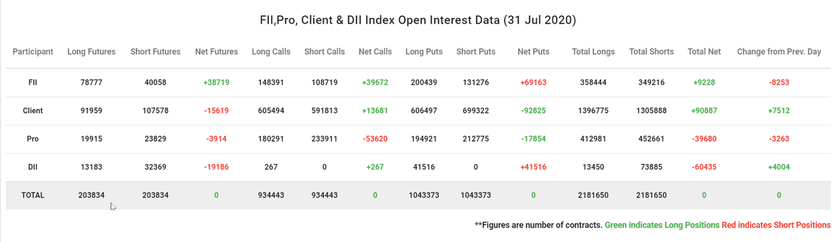 Raghunath_TL's tweet photo. FIIs unwound longs, PROs added some shorts while retail added some longs.
31-Jul-2020
#fiioptions #fiiderivatives https://t.co/bYLkX9VGWv