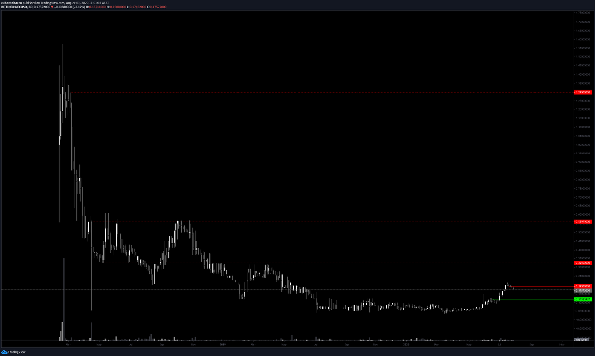 First trade was last month on  $NECUSD after they launched their dex platform beta. The UI is killer and defi was just starting to take off. All-in'd this one as the chart looked solid too. Might re-enter closer to 0.13.Entry: 0.1195Exit: 0.1932 (+61.6%)Capital: ~$1,465 USD