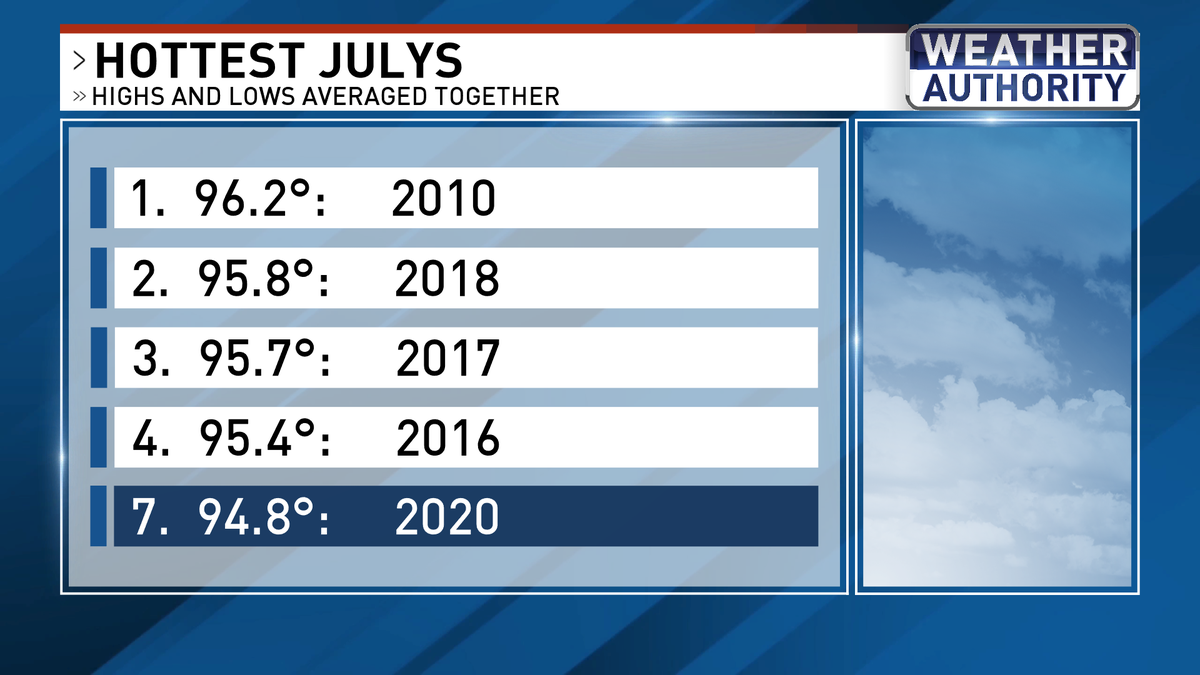 KevinJanison's tweet photo. We can close the book on July! Since Las Vegas weather records have been kept, this was the 7th hottest July we've experienced. @News3LV #nvwx #vegasweather #heat #heatwave #HeatWarning #HotJuly https://t.co/GIGNs6CegX
