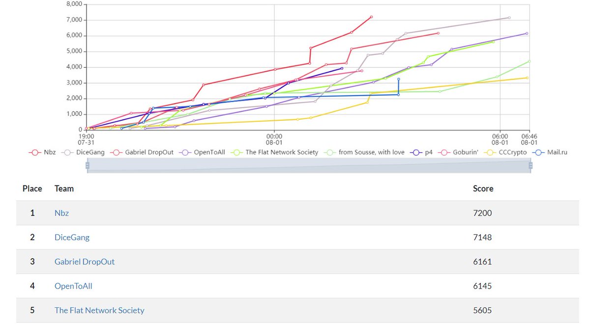 InCTF's tweet photo. 12hrs into the contest and 36hrs more remaining!!
This is the current scoreboard. Top 3 teams are
1. Nbz
2. DiceGang
3. Gabriel DropOut
Register at https://t.co/DcZ0ugKiow
#CTF #InCTFi #InCTF2020 https://t.co/q8w2z7sRv8