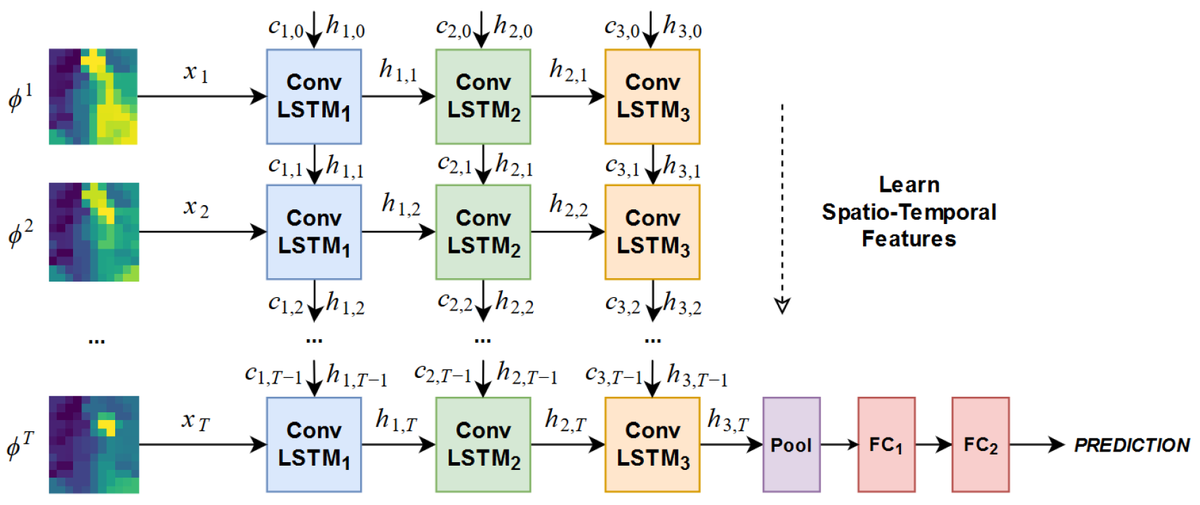 Sensors_MDPI's tweet image. Learning Spatio Temporal Tactile Features with a ConvLSTM for the #DirectionOfSlip Detection 
by Brayan S. Zapata-Impata, Pablo Gil and Fernando Torres @_yayan24
👉mdpi.com/1424-8220/19/3…

#tactileprocessing
#spatiotemporalfeaturelearning
#deeplearning