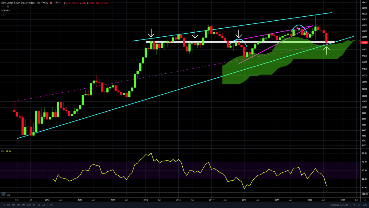 supercatmy's tweet photo. #USD's #monthly disposition - #four #major #supports are in-played at once! #DXY https://t.co/V3IsCSANmq