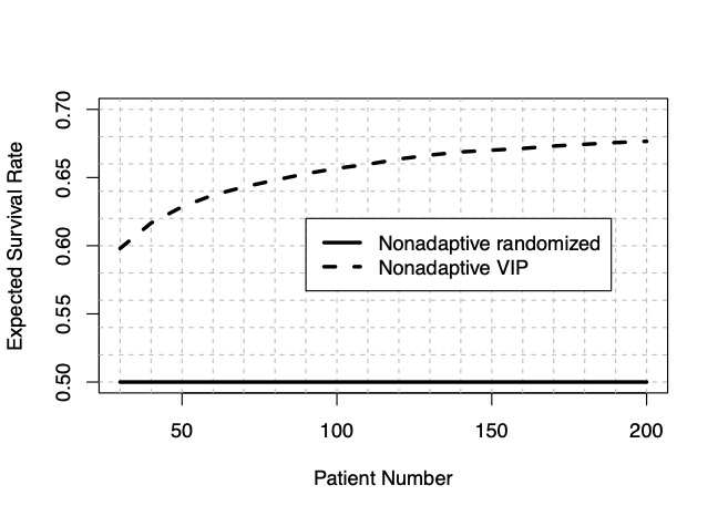 (6/12) This graph shows the probability of survival for randomized patients (always 50% percent) and “VIPs” who can just pick the best arm. The VIPs chances depend on when they arrive. The more information VIPs can use, the better.