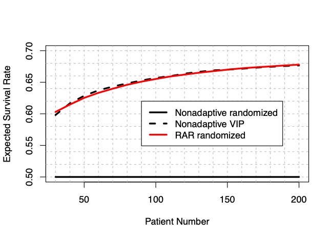 (8/12) This graph shows the probability of survival for each randomized RAR patient. Coincidentally but importantly, their survival probability tracks the VIPs from a fixed trial. But they are randomized and contribute to future knowledge.