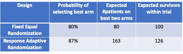 (9/12) Did we harm the knowledge gained by the study by using RAR? No. We actually improved it. The equal randomization trial has an 80% chance of identifying the correct arm (with 70% survival). The RAR trial has an 87% chance of identifying the best arm.