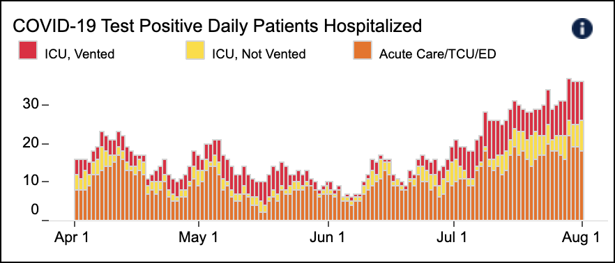 5/ Let's start w/ some # s.  @UCSFhospitals: 36 pts, 10 on vents (Fig L). Stable x 4d, but 3x bump from May. Test + rate stable: 2.3% overall; 8.1% in pts w/ symptoms, 0.8% in asymptomatic pts (Fig R). More Covid  @UCSF, but not straining capacity or compromising care of other pts.