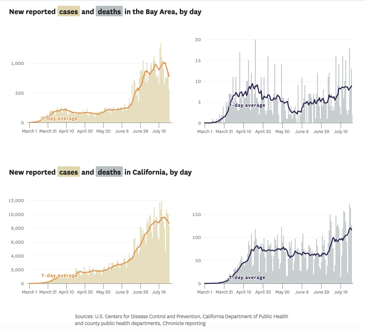 6/ Turning to SF, cases now averaging ~100/d, also about 3x April-June level. Now up to 59 deaths in the city. Graphs of Bay Area & CA cases/deaths show slight fall in cases in both (one always worries about a lag here) & mild upticks in deaths, worse in CA than in Bay counties.
