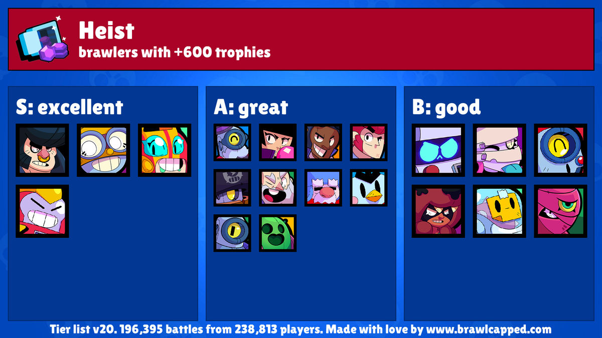 Brawl Capped On Twitter New Power Play Heist Event Available Hot Potato Recommended Brawlers Max Carl Bull Darryl Gale Recommended Teams Brock Barley Rico Bull Gale Brock Gale