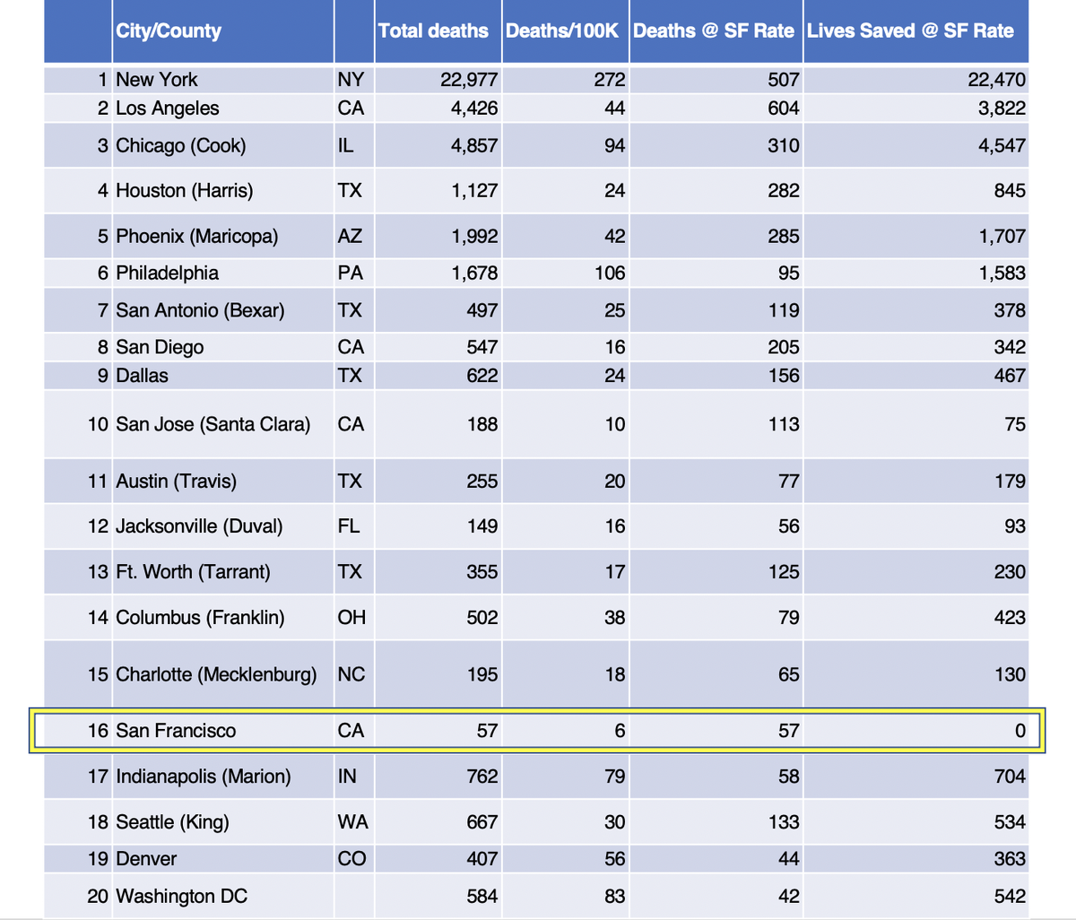 11/ Most astonishing: deaths. Now, last column is: how many fewer deaths cities would have had if their mortality rates matched SF’s. NYC would have had 22K fewer deaths. LA 3800, Chicago 4500, Philly 1600. All 19 cities combined: 39,434 fewer deaths, had they matched SF’s rate.