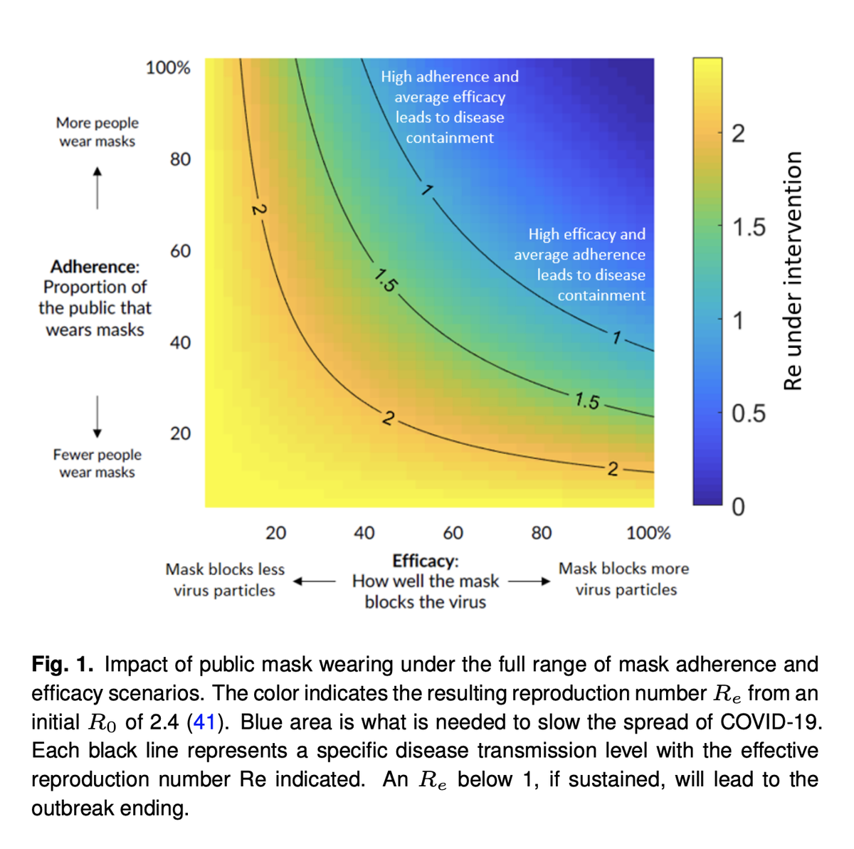 19/ As  @jeremyphoward’s mask paper  https://tinyurl.com/ybzsqrku  shows, if we’re using masks that block viral spread by 60% (a reasonable estimate), going from 50% mask wearing to 80% lowers the transmission rate from ~1.4 to <1.0 – the difference between epidemic spread & suppression.