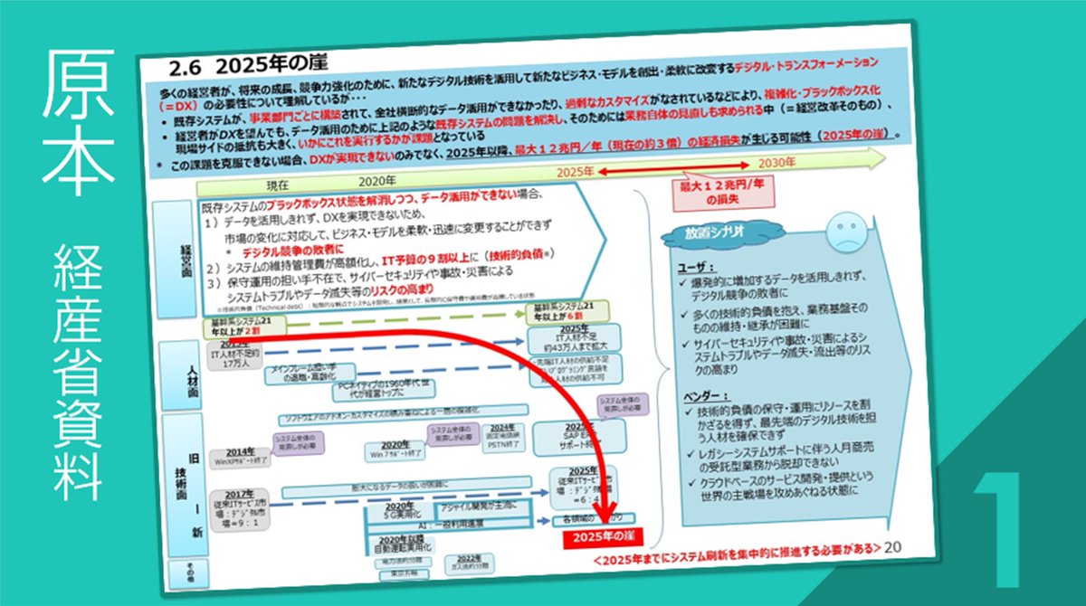 Jun パワポ資料作成 投稿4 勝手にブラッシュアップ 経産省さんの資料 1枚目 原本 2枚目 なるべく元の要素を残しメリハリ 3枚目 図表を感覚的にわかるものに 4枚目 ワンメッセージだけに Powerpoint パワーポイント パワポ 投稿100