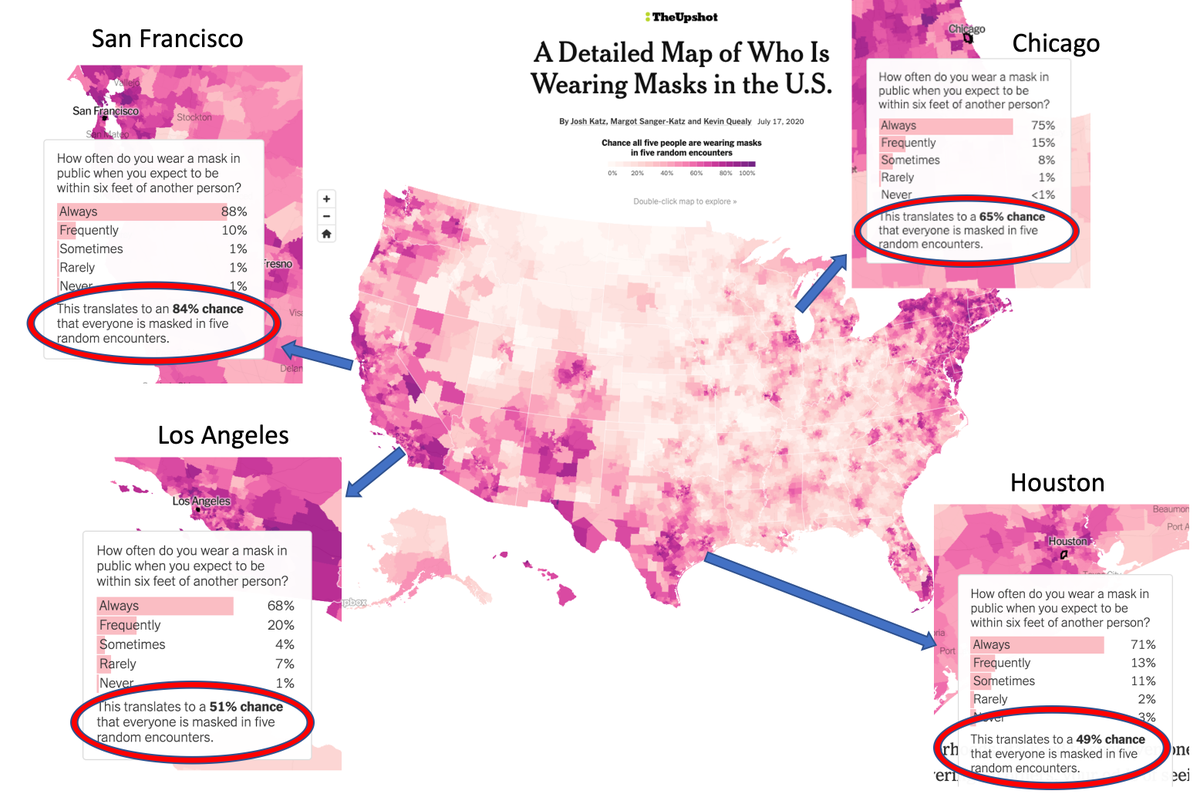 18/ And, mask wearing in SF, while not 100% universal, is pretty darn good – combo of strong & consistent messaging from leaders, and people doing the right thing. Below,  @nytimes ( https://tinyurl.com/yxfu375k ) estimates of masking in SF (84%), LA (51%), Chicago (65%), and HOU (49%).