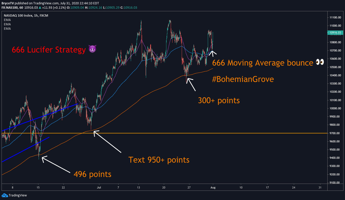 Brycetv1's tweet photo. So we came across the 666 EMA "Lucifer" Strategy by @OverYourTop in the Discord this week lol

Before you judge it, look at how many points you could've caught on NAS from every touch [1H]
#TradeGang 🦍 https://t.co/YLuIFCpONI