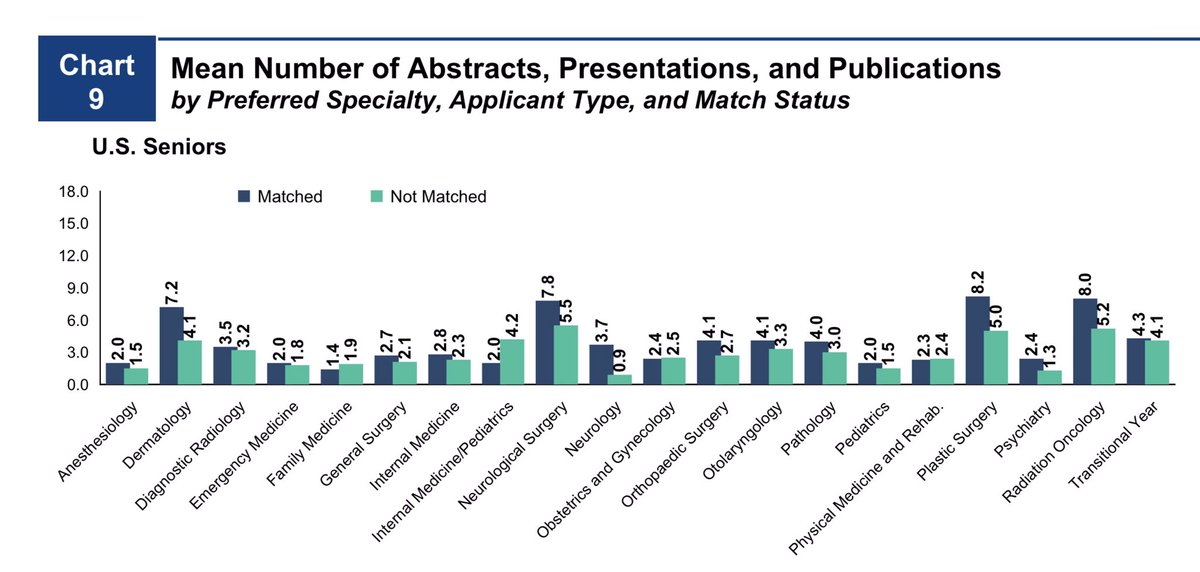 The research arms race for U.S. medical students The average *unmatched* applicant in 2020 had more abstracts, presentations, and publications than the average *matched* applicant did in 2009. (Data from @TheNRMP Charting Outcomes in the Match)
