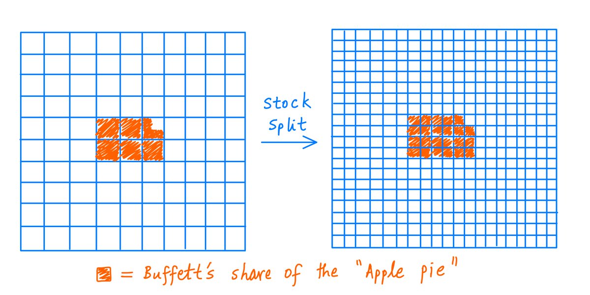 13/This is like dividing the Apple pie into 400 portions instead of 100 portions.Sure, Buffett is now entitled to 4 times as many portions as before (about 22.94 portions instead of 5.73 portions), but each portion is only one-fourth the size as before.So it's a wash.