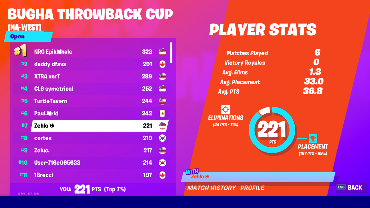 zehLo_'s tweet photo. #7th $500 

0 points last 2 games 🙁 https://t.co/lP6KJy4iUA