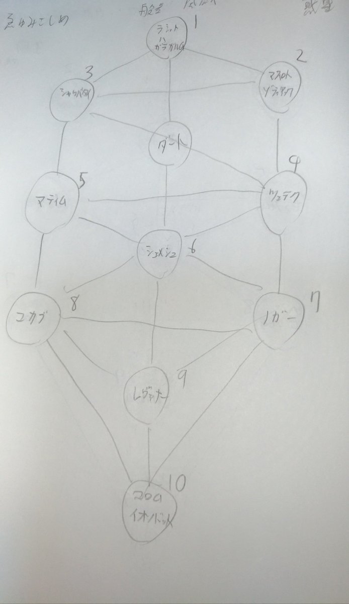 美術たん カバラの実 マンゴスチン マンゴスチン は ハナの咲く実で死に際の楽園が見える実でトトの桃の桜のロビンちゃんに近いイメージですが 上が王国で下が惑星のセフィロトの木からできます ドリアンのゴーレムの横暴で困った時には マンゴスチンの