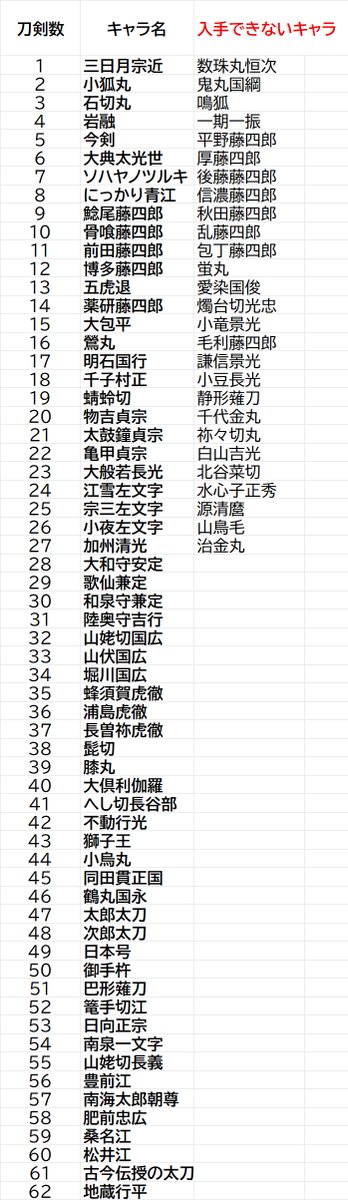 刀剣乱舞 とうらぶ 攻略まとめ 大演練ログインボーナスで 入手できる62振りの刀剣と 入手できない刀剣の一覧を 画像を参考につくってみました 参考になれば幸いです