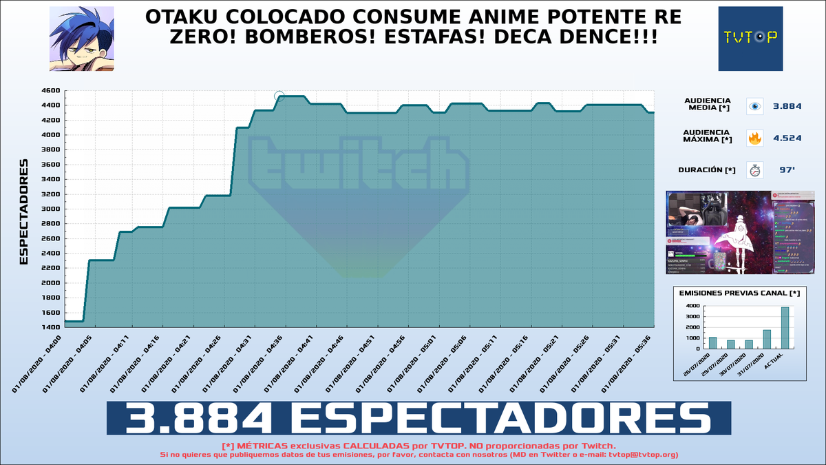 tvtop_es's tweet photo. ¡@Lolweapon HA EMITIDO en #Twitch!. Nuestros datos 🧐 :

▶️ ESPECTADORES 👁️ : 3.884 
▶️ MINUTO DE ORO 🔥 : 4.524 [04:35h]
▶️ RANKING EN CANAL [últimas 179 emisiones] 📊 : 1º 🔝💪🏾

 #Lolweapon https://t.co/6AVjEcvf69