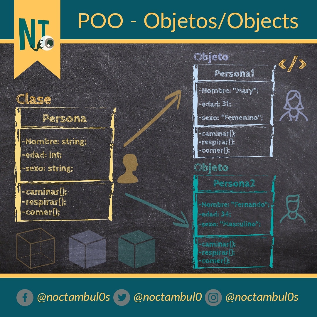 noctambul0's tweet image. Los objetos en POO se pueden definir como una representación lógica de los objetos reales, estos tienen características (atributos) y realizan acciones (métodos) cuando los utilizas.

#activaTuCreatividad
#Noctambulo
#noctambul0s 
#WorkingFromHome 
#programacionorientadaaobjetos