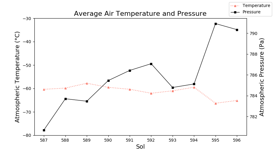 ElysiumWeather's tweet photo. InSight: Sol 596 (Jul 30, 2020), season: summer. Temperature avg. -65.1 °C (min. -90.7 °C, max. -15.4 °C). Wind 7.7 m/s (max. 19.9 m/s), most common: WNW. Pressure 790.3 Pa #Mars #MarsWeather #InSightMission #NASAInSight #InSightLander https://t.co/8HIGl5iGJc