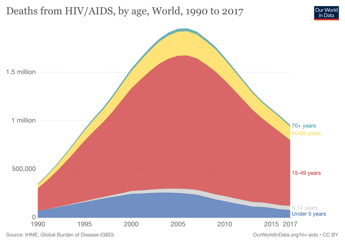 wef's tweet photo. .@BillGates: How HIV/AIDS prepared us to tackle COVID-19 https://t.co/qHPISSKbr7 #covid19 #disease https://t.co/wwHo4x9MbJ