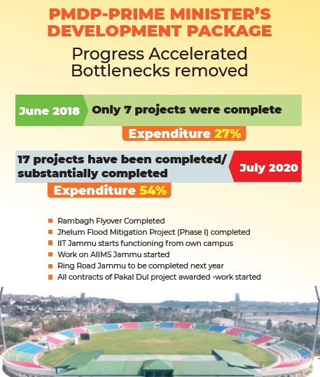 MIB_India's tweet photo. #1YearOfDevelopment in Jammu &amp; Kashmir👇

Accelerated progress under Prime Minister's Development Package (PMDP):

📈17 projects (54% expenditure) have been completed/ substantially completed till July 2020, as compared to only 7 projects till June 2018.

#OneNationOneAspiration https://t.co/aTlV3wpzR6