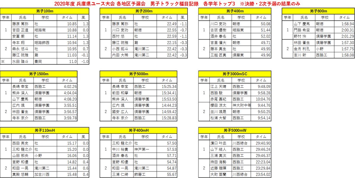 Muroya01 年度 兵庫県ユース陸上大会 地区予選会終了 各学年での各種目トップ3まとめ 決勝もしくは2次予選の 結果から