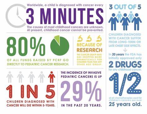 Hey <a href="/MLB/">MLB</a> <a href="/BusterPosey/">Buster Posey</a> September is #PediatricCancerAwareness month.  How about cardboard cutouts of children battling cancer or angels that have lost their fight in attendance for September games. Let’s fill the seats with little heroes!🎗 #PediatricCancer #September #RT #Cancer