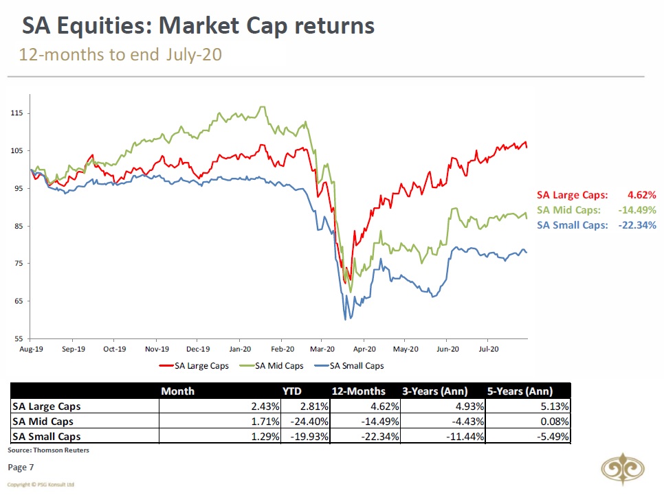 2/11The market was predominantly driven by Large-Caps (+2.43%), while both Mid-Caps & Small-Caps lagged somewhat behind over the same period.