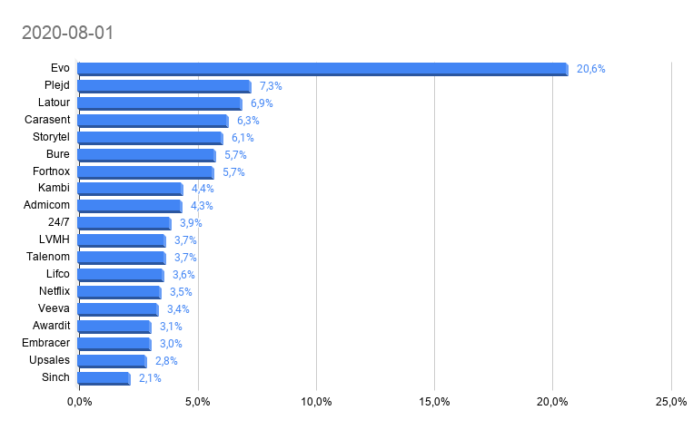 miljonjakten's tweet photo. Portföljuppdatering 2020-08-01
YTD +43,25%
Ökat #EVO #Story #kambi #NFXL #ADMCM
Skalat 30 % i #24sevenoffice, sålt #magi
Nya innehav #Embracer och #sinch
Det var ett tag sedan jag tillförde kapital och lär så förbli resten av året. Får bli mer fokus på allokering https://t.co/5aYclLzzaD