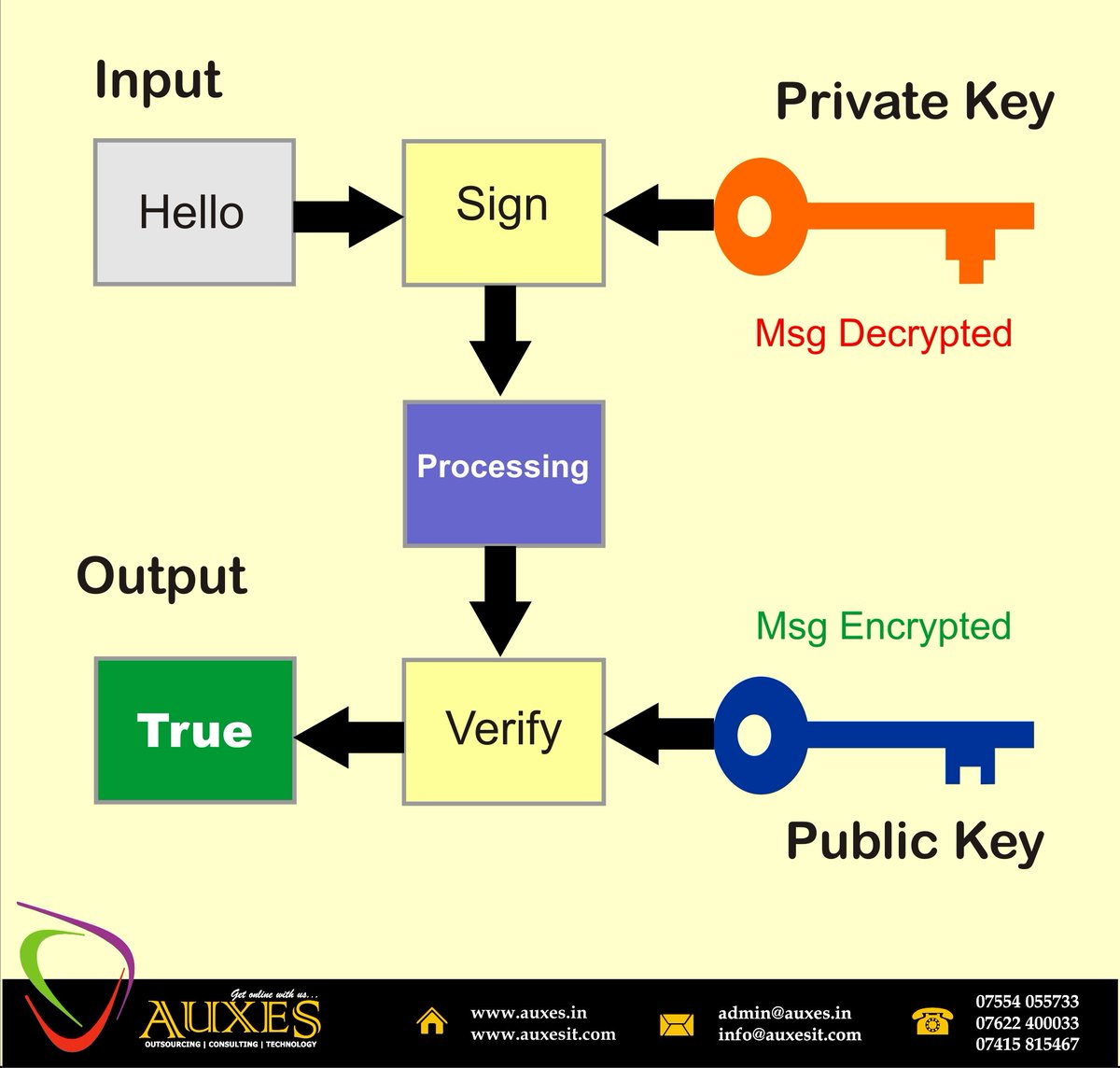 auxestech's tweet photo. Digital Signature actual procedure
#cryptography 
#auxes https://t.co/axg34kRfWG