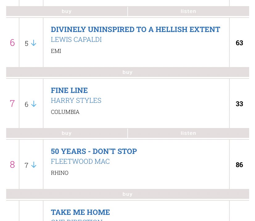 “Fine Line” rises on the UK official chart this week to #7. It is also #7 on Ireland official chart this week. The album has spent its entire run (33 weeks) in the top 10 of these charts!“Watermelon Sugar” is still in the top 10 (#7) on the UK official singles chart.