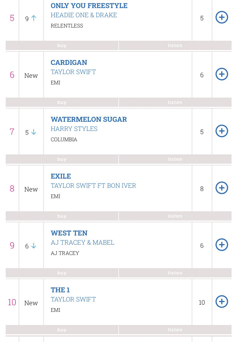 “Fine Line” rises on the UK official chart this week to #7. It is also #7 on Ireland official chart this week. The album has spent its entire run (33 weeks) in the top 10 of these charts!“Watermelon Sugar” is still in the top 10 (#7) on the UK official singles chart.