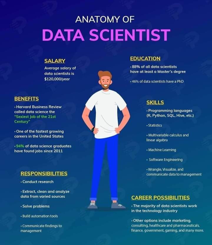 w3codeblog's tweet image. Anatomy of #DataScientist  .
.
#Data #developers #FullStackDevJS    #programmer