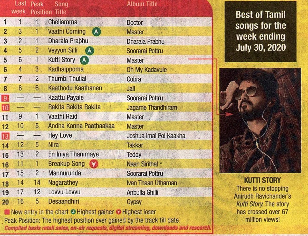 Top 20 - @MirchiTamil983

1 #Chellamma
2 #VaathiComing
3 #DharalaPrabhu
4 #VeyyonSilli
5 #KuttiStory
6 #Kadhai
7 #Thumbi
8 #kaathodukaathanen
9 #KaattuPayale
10 #RakitaRakitaRakita

#Master #SooraraiPottru #Jail #OhMyKadavule #Doctor  #JagameThandhiram #Cobra @SonyMusicSouth