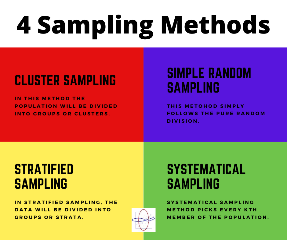 CheentaMath's tweet photo. A few days ago, we discussed "sample" in Statistics. Today Let's discuss the 4 sampling methods. 

Found it useful? Let us know.

Also, do check out our Statistics Program: https://t.co/f9me3t47J2 

#statistics #cheentastatistics #lovestatistics #learnstatistics #samplingmethods https://t.co/6wDmj7kb8M
