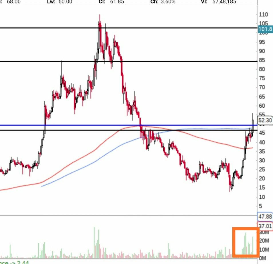sitaramrai999's tweet photo. #MultiBagger #TechnicalPick
#Daawat
Don't Buy At CMP
Buy Near 47-43
Stoploss 38
Target 95/105 π
Trading above 200sma/ema
Breakout With High Volume
Market Cap to Sales:Β 0.41
Stock PE: 9 Vs Industry PE: 20.6
PB Ratio: 1.14
#Equitypick #multibaggers #smallcap https://t.co/oQNmvRUcMl