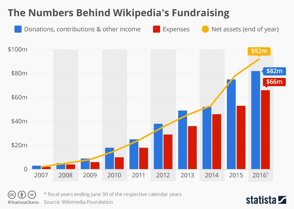 But do they actually need it? Let's find out.Let's compare the donations raised and expenses of Wikimedia Foundation over the past few years.2012-13: Raised $44m / Expended $35m2014-15: 72m / 52m2017-18: 97m / 81m2018-19: 110m / 91mNot exactly poor, are they?