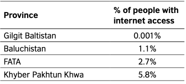 Digital Citizenship in Pakistan a recent report by British Council <a href="/pkBritish/">British Council Pakistan</a>.Only 0.001 % of people with internet access in GB. One institute to blame for it is <a href="/hq_sco/">Special Communications Organization</a>
 their decades of sacrifices &amp; state of the art services even can't serve 1 %. #Interenet4GilgitBaltista