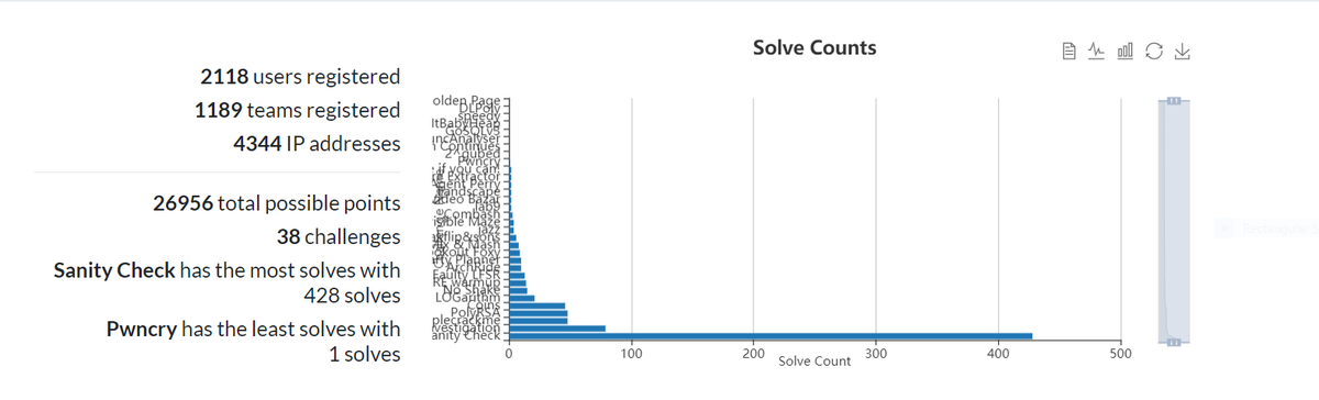 InCTF's tweet photo. Almost 18hrs into the CTF,
We have 1189 teams registered and 38 challenges released as of now! And guess what? Some are still unsolved.
Want to hack them? Visit https://t.co/DcZ0ugKiow
#ctf #InCTFi #InCTF2020 #cybersecurity https://t.co/DhaooGq3RN