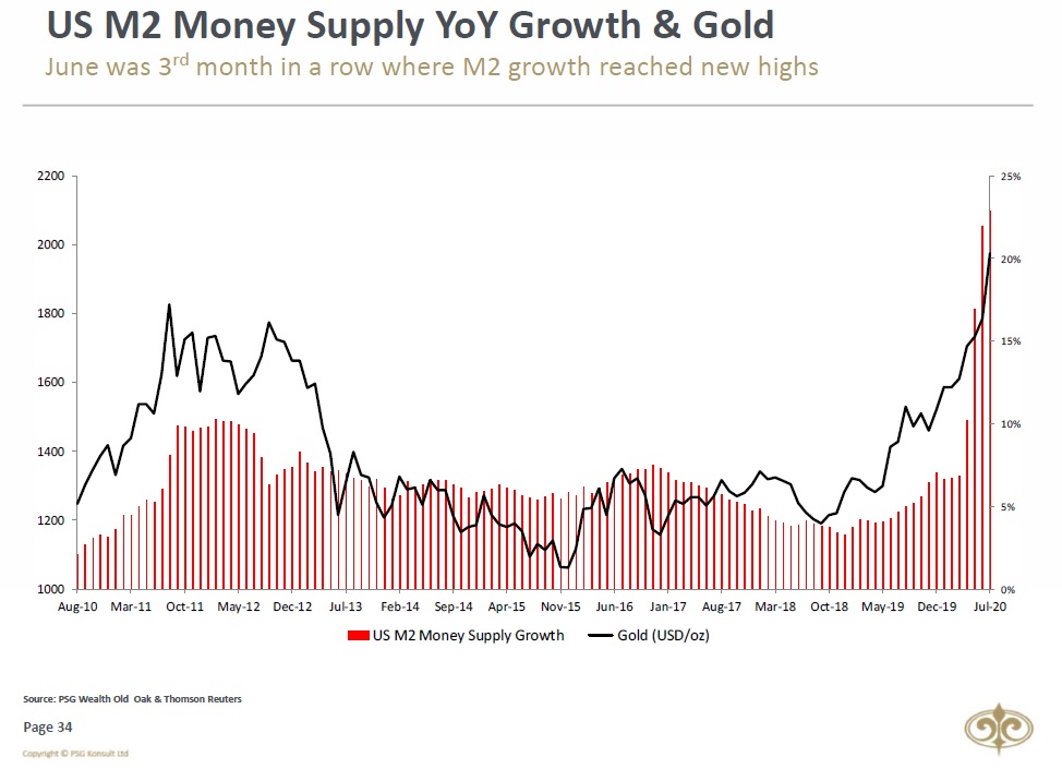 10/11The US M2 Money Supply YoY growth rate reach a new all-time high for the third month in a row during June. As previously mentioned...USD hated the news & Gold loved it!