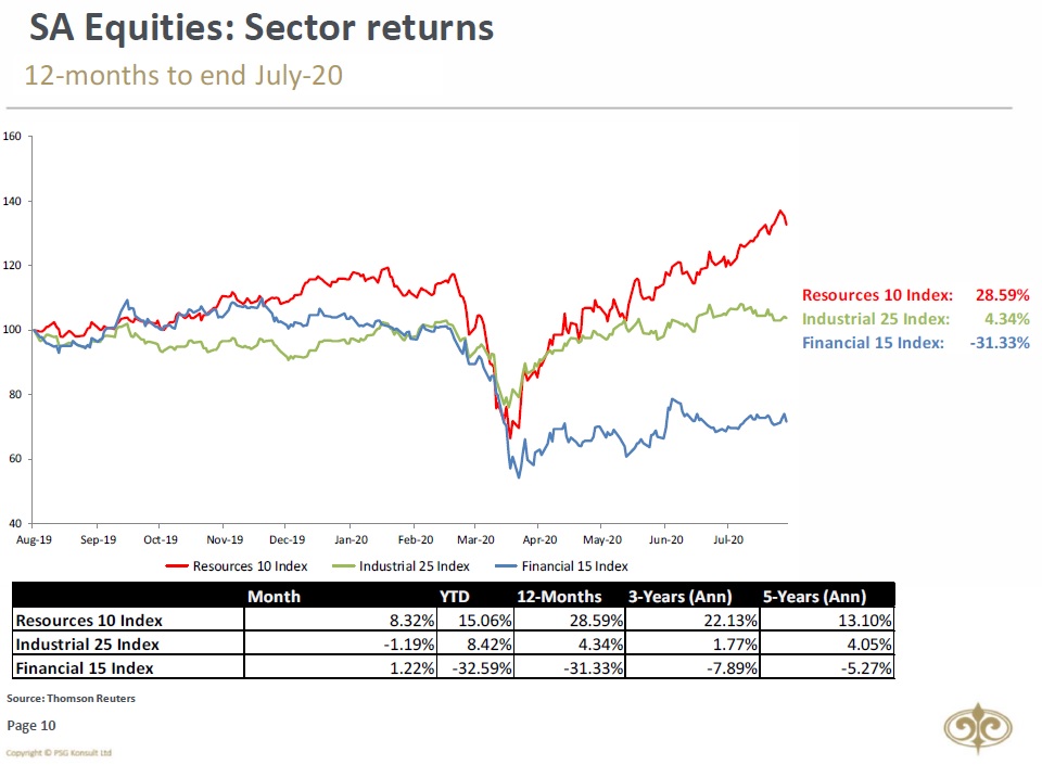 5/11From a sectoral point of view, Resources kept the JSE positive in July, with a performance of +8.32%. Although Financials show some recovery in July, it again lagged behind the JSE. Industrials were outright negative over the same period.